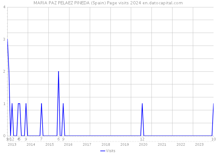 MARIA PAZ PELAEZ PINEDA (Spain) Page visits 2024 