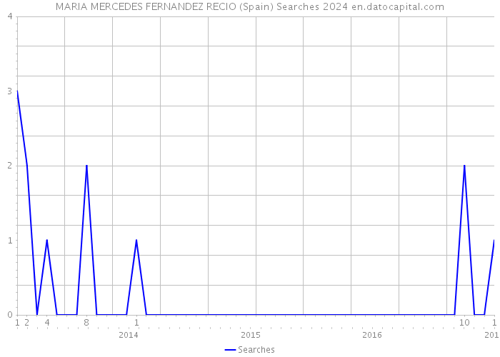 MARIA MERCEDES FERNANDEZ RECIO (Spain) Searches 2024 