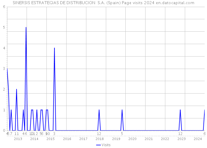 SINERSIS ESTRATEGIAS DE DISTRIBUCION S.A. (Spain) Page visits 2024 