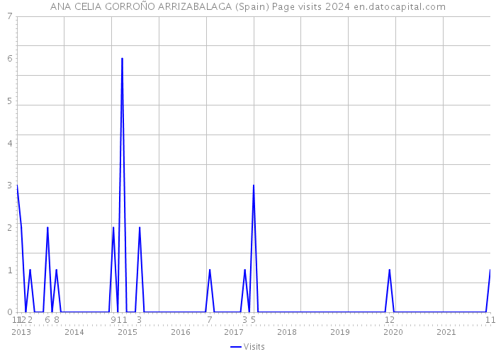 ANA CELIA GORROÑO ARRIZABALAGA (Spain) Page visits 2024 