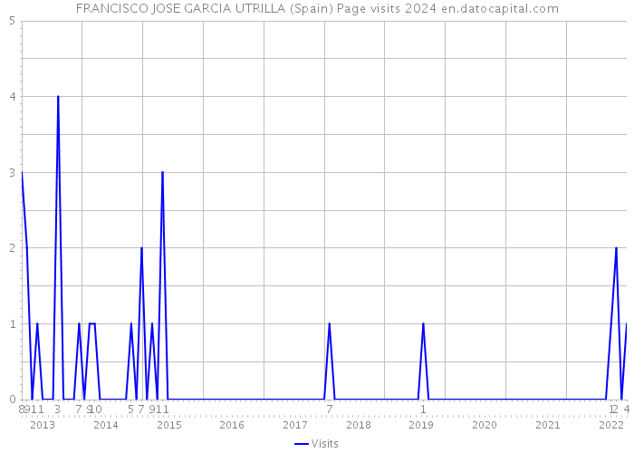 FRANCISCO JOSE GARCIA UTRILLA (Spain) Page visits 2024 