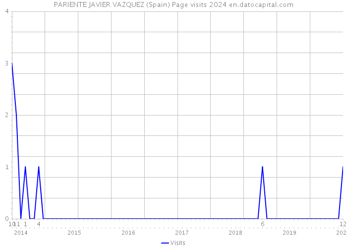 PARIENTE JAVIER VAZQUEZ (Spain) Page visits 2024 