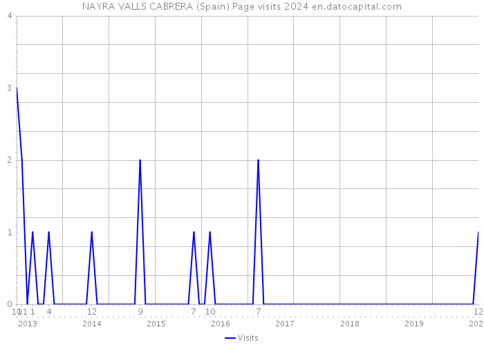 NAYRA VALLS CABRERA (Spain) Page visits 2024 