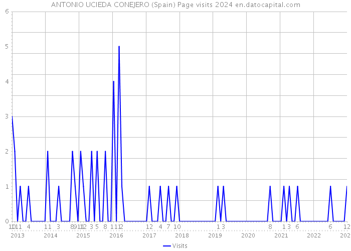 ANTONIO UCIEDA CONEJERO (Spain) Page visits 2024 