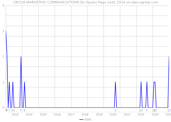 CIRCUS MARKETING COMMUNICATIONS SA (Spain) Page visits 2024 