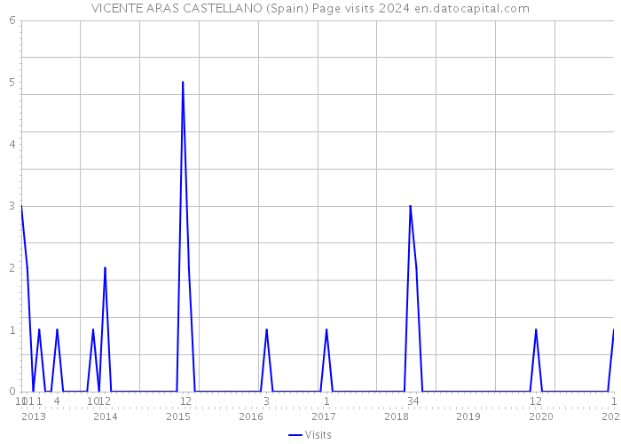 VICENTE ARAS CASTELLANO (Spain) Page visits 2024 