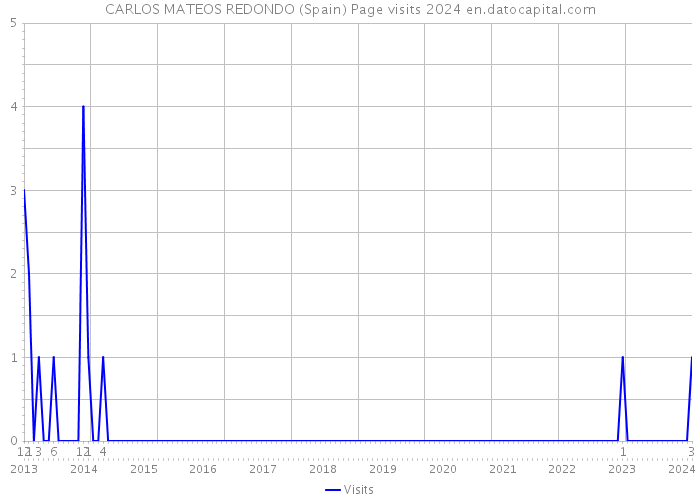CARLOS MATEOS REDONDO (Spain) Page visits 2024 