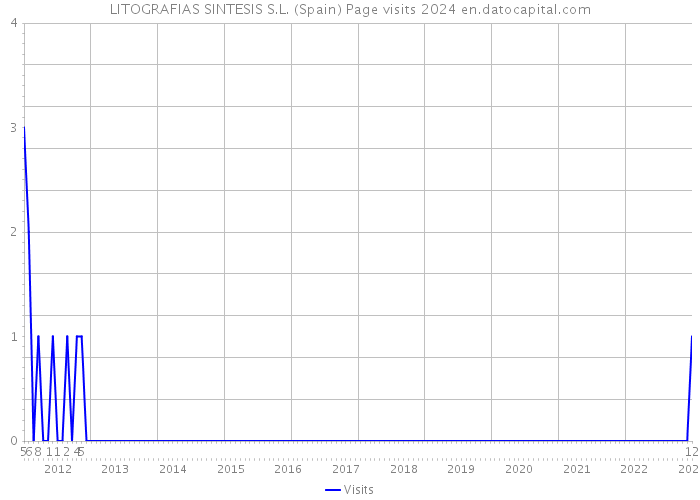 LITOGRAFIAS SINTESIS S.L. (Spain) Page visits 2024 