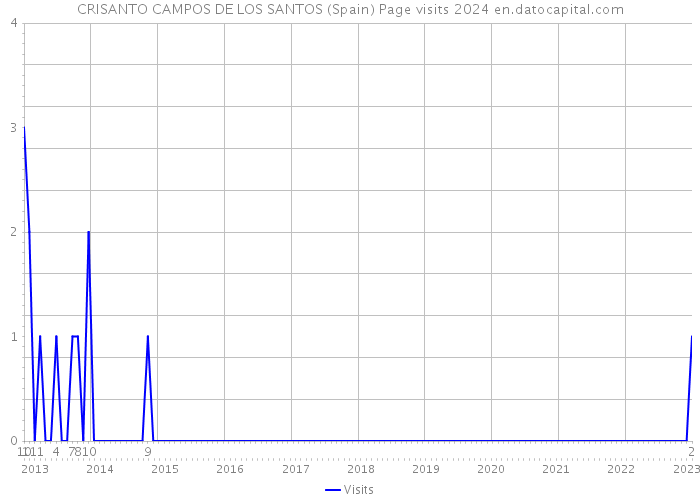 CRISANTO CAMPOS DE LOS SANTOS (Spain) Page visits 2024 