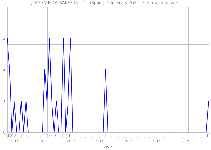 JOSE CARLOS BARBERAN GIL (Spain) Page visits 2024 