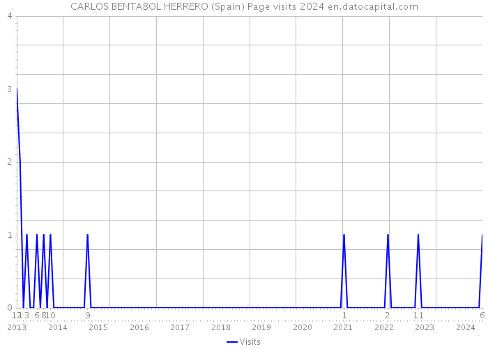 CARLOS BENTABOL HERRERO (Spain) Page visits 2024 