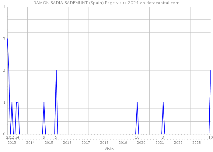 RAMON BADIA BADEMUNT (Spain) Page visits 2024 