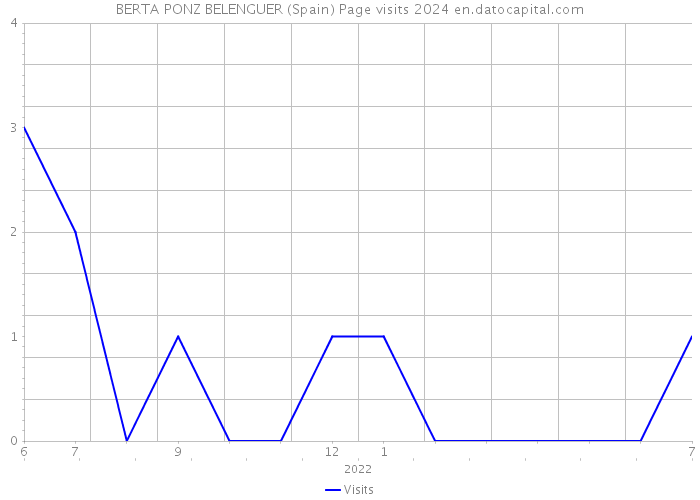 BERTA PONZ BELENGUER (Spain) Page visits 2024 