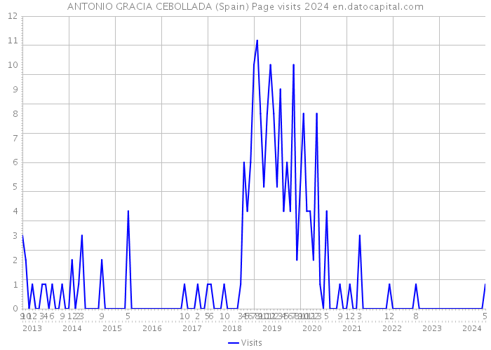 ANTONIO GRACIA CEBOLLADA (Spain) Page visits 2024 