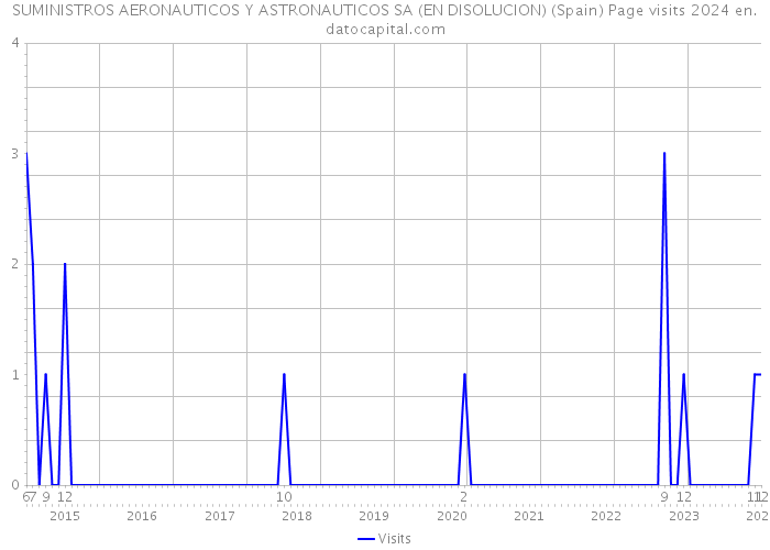 SUMINISTROS AERONAUTICOS Y ASTRONAUTICOS SA (EN DISOLUCION) (Spain) Page visits 2024 