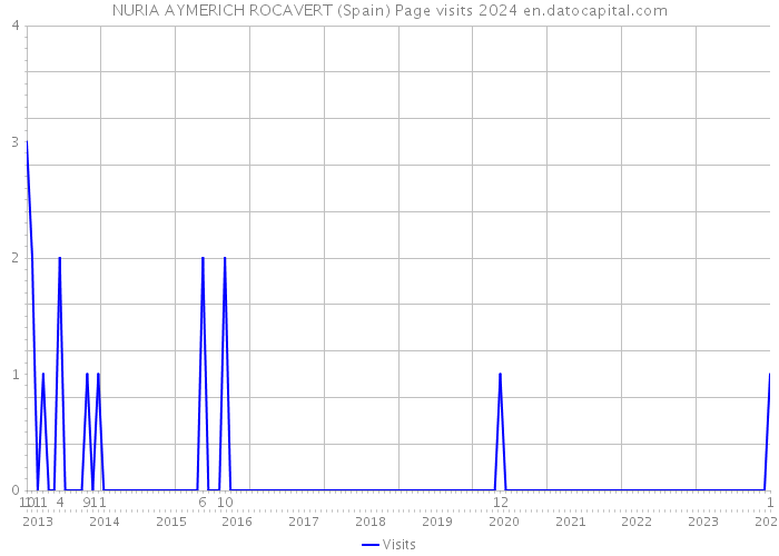NURIA AYMERICH ROCAVERT (Spain) Page visits 2024 