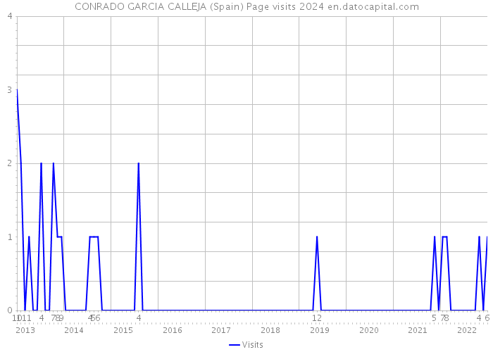 CONRADO GARCIA CALLEJA (Spain) Page visits 2024 