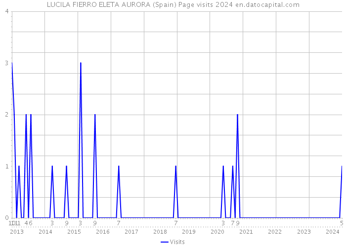 LUCILA FIERRO ELETA AURORA (Spain) Page visits 2024 