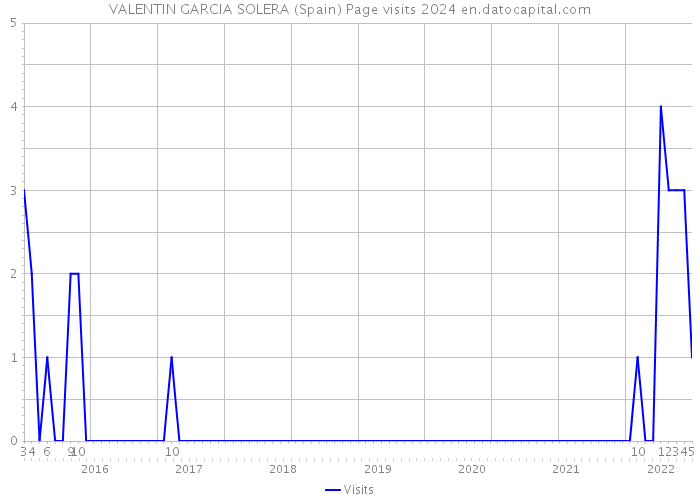 VALENTIN GARCIA SOLERA (Spain) Page visits 2024 