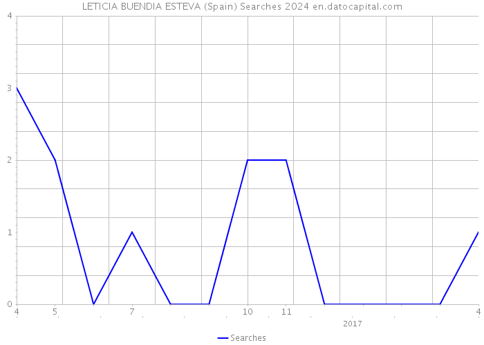 LETICIA BUENDIA ESTEVA (Spain) Searches 2024 