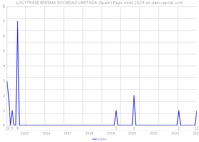 LOGYTRASE ERESMA SOCIEDAD LIMITADA (Spain) Page visits 2024 