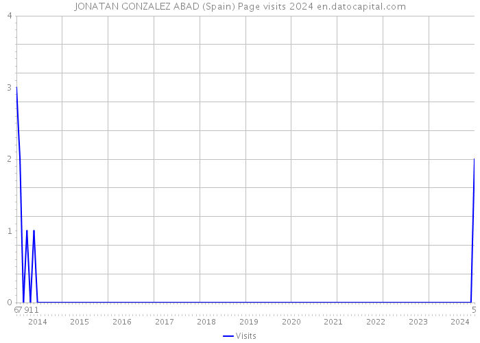 JONATAN GONZALEZ ABAD (Spain) Page visits 2024 