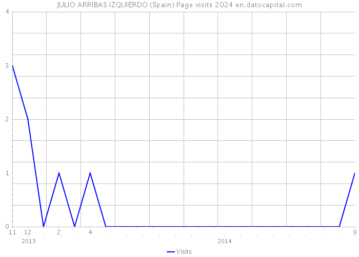 JULIO ARRIBAS IZQUIERDO (Spain) Page visits 2024 