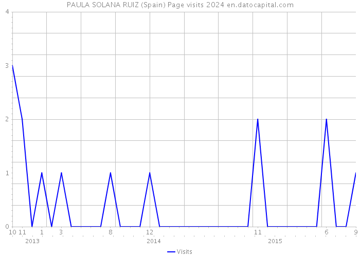 PAULA SOLANA RUIZ (Spain) Page visits 2024 