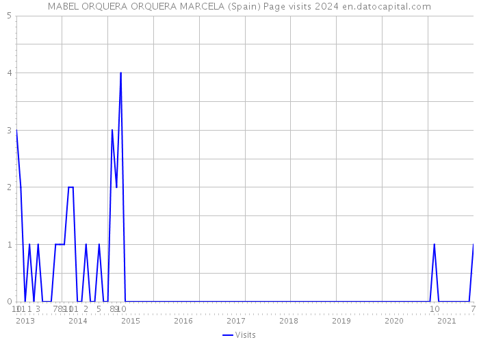 MABEL ORQUERA ORQUERA MARCELA (Spain) Page visits 2024 