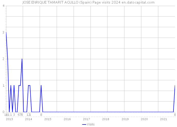 JOSE ENRIQUE TAMARIT AGULLO (Spain) Page visits 2024 