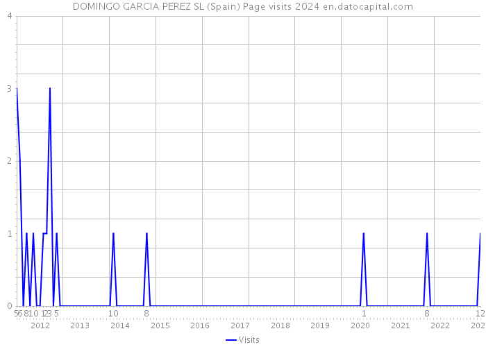 DOMINGO GARCIA PEREZ SL (Spain) Page visits 2024 
