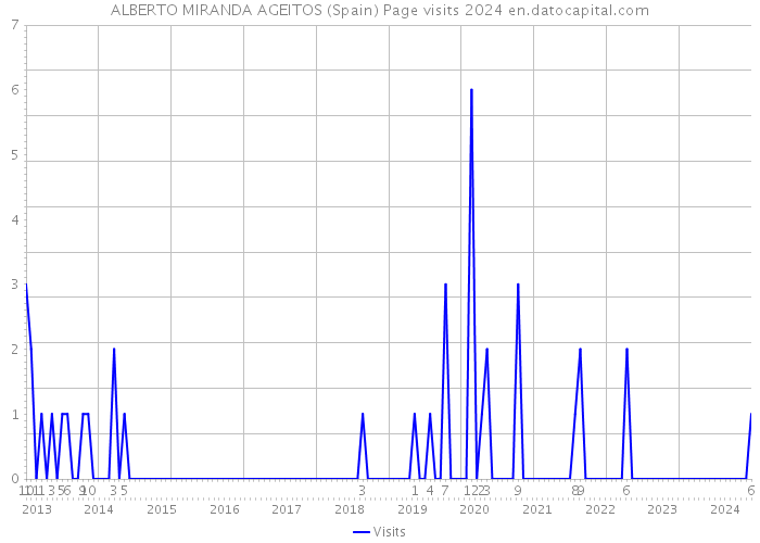 ALBERTO MIRANDA AGEITOS (Spain) Page visits 2024 