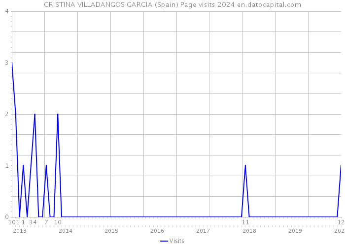 CRISTINA VILLADANGOS GARCIA (Spain) Page visits 2024 