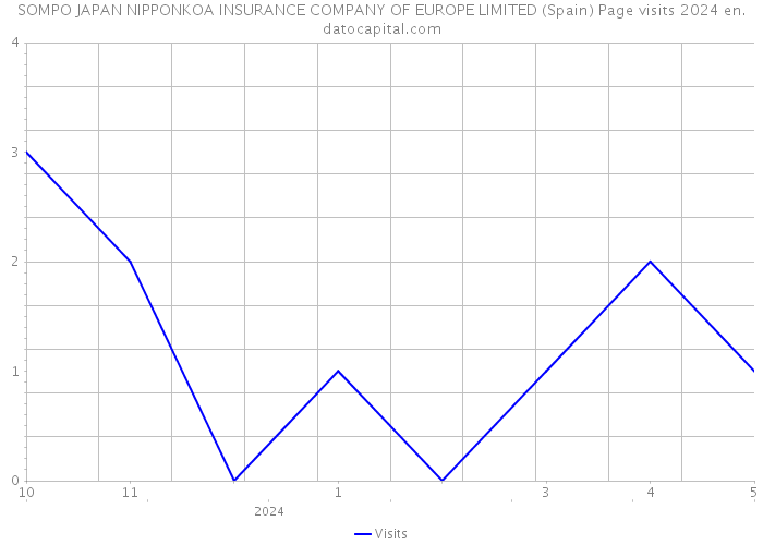 SOMPO JAPAN NIPPONKOA INSURANCE COMPANY OF EUROPE LIMITED (Spain) Page visits 2024 