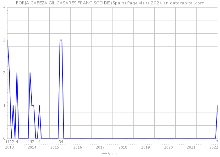 BORJA CABEZA GIL CASARES FRANCISCO DE (Spain) Page visits 2024 