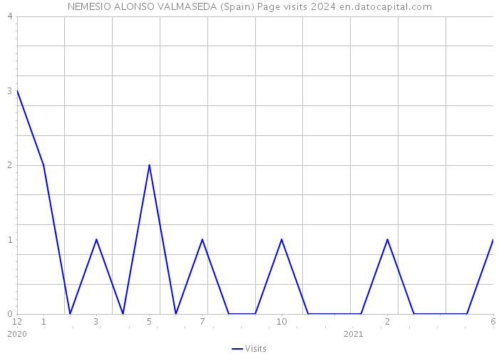NEMESIO ALONSO VALMASEDA (Spain) Page visits 2024 