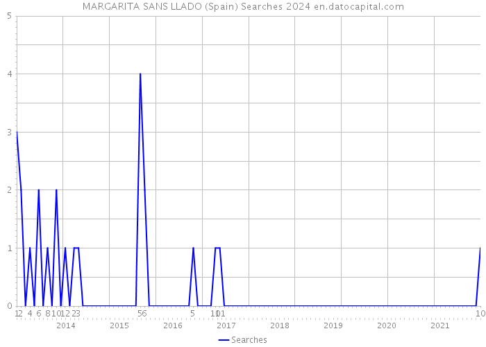 MARGARITA SANS LLADO (Spain) Searches 2024 