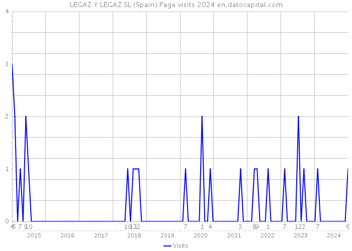 LEGAZ Y LEGAZ SL (Spain) Page visits 2024 