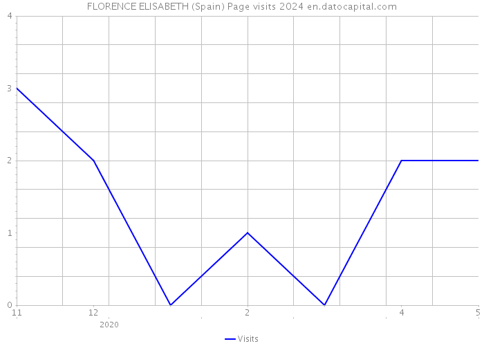 FLORENCE ELISABETH (Spain) Page visits 2024 