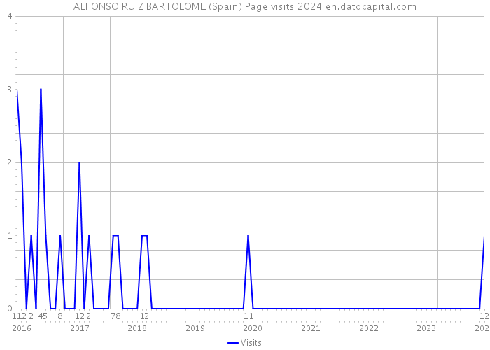 ALFONSO RUIZ BARTOLOME (Spain) Page visits 2024 