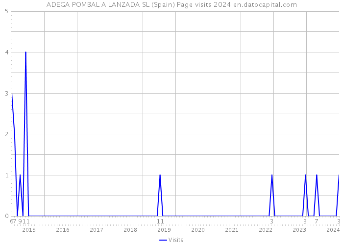 ADEGA POMBAL A LANZADA SL (Spain) Page visits 2024 