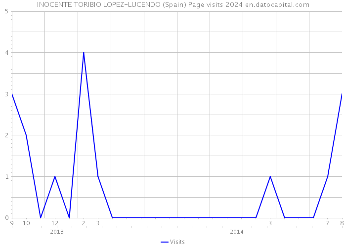 INOCENTE TORIBIO LOPEZ-LUCENDO (Spain) Page visits 2024 