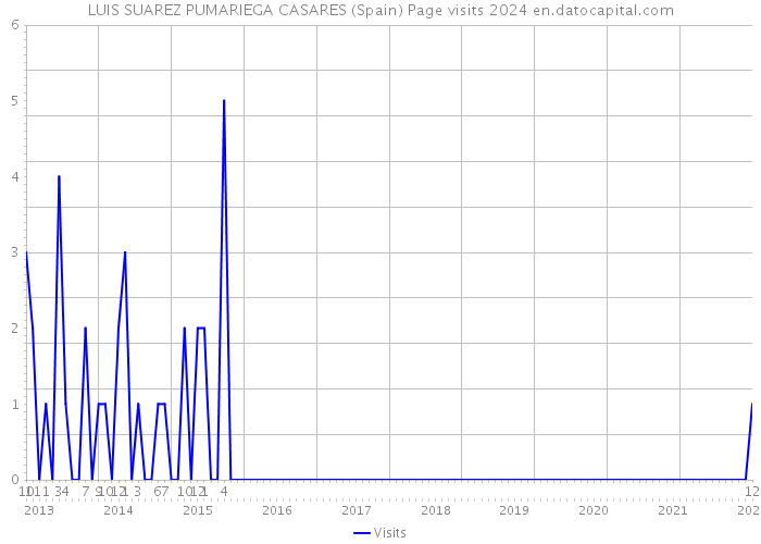 LUIS SUAREZ PUMARIEGA CASARES (Spain) Page visits 2024 