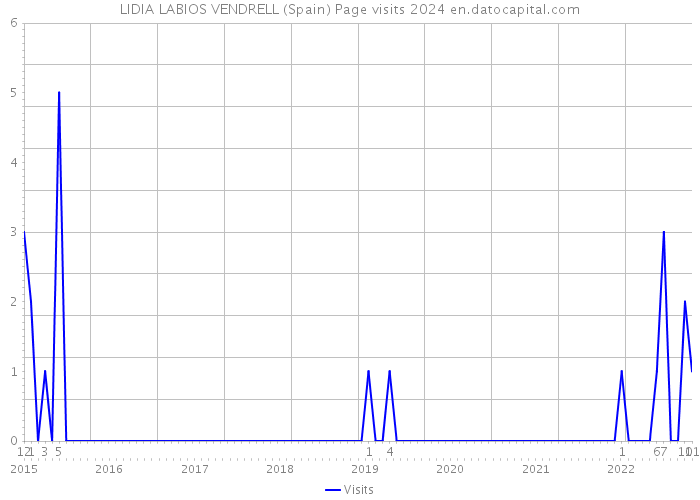 LIDIA LABIOS VENDRELL (Spain) Page visits 2024 