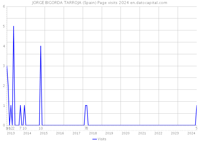 JORGE BIGORDA TARROJA (Spain) Page visits 2024 