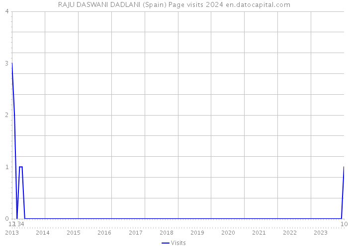 RAJU DASWANI DADLANI (Spain) Page visits 2024 