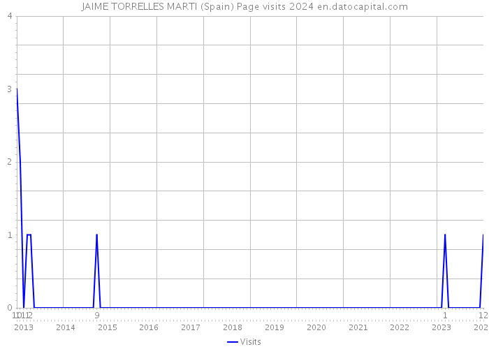 JAIME TORRELLES MARTI (Spain) Page visits 2024 