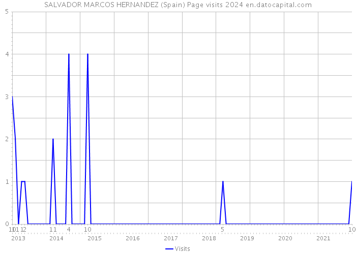 SALVADOR MARCOS HERNANDEZ (Spain) Page visits 2024 