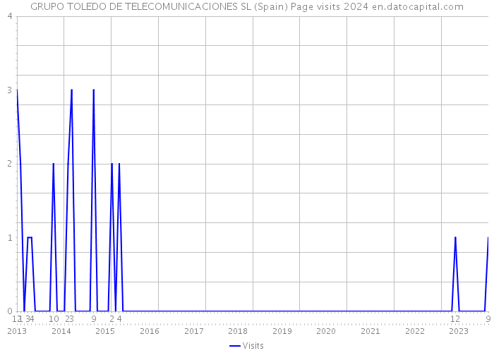 GRUPO TOLEDO DE TELECOMUNICACIONES SL (Spain) Page visits 2024 