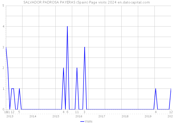 SALVADOR PADROSA PAYERAS (Spain) Page visits 2024 